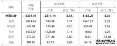 中国淡水养殖产量2022年世界渔业和水产养殖状况