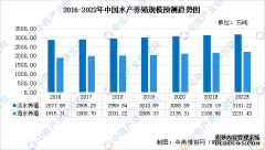 2022年中国水产养殖行业市场现状预测分析：水产