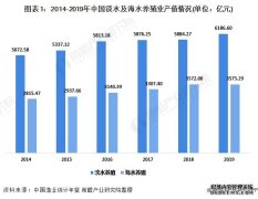 2020年中国水产养殖行业发展现状分析 水产养殖面