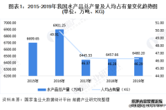 国内水产养殖2020年中国水产养殖行业市场现状及