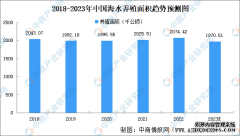 2023年中国海水养殖行业养殖面积、产量、