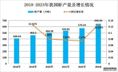 2023年我国养殖虾产量增长情况及产量细分情况分