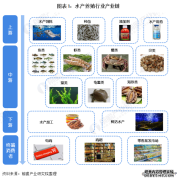 淡水养殖有哪些【干货】水产养殖行业产