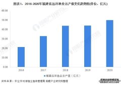 2022年福建省远洋渔业市场运行情况分析 远洋渔业