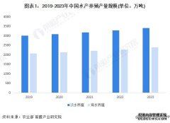 十大水产养殖基地2024年中国水产养殖行业