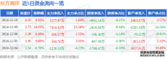 12月10日东方海洋涨停分析：预制菜水产养