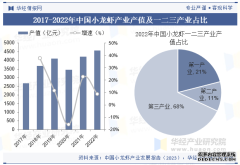 <b>2025年中国小龙虾行业市场规模、产量及分布情况</b>